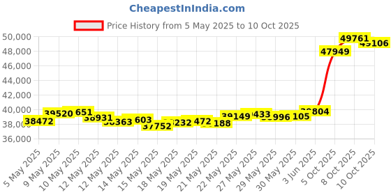 amazon.in joyalukkas 22k (916) 4 gm Yellow Gold Precious Coin with Lord Vishnu Design joyalukkas Price History Graph from 5 May 2025 to 10 Oct 2025