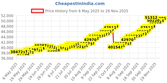 amazon.in joyalukkas 22k (916) 4 gm Yellow Gold Precious Coin with St.Mary Design joyalukkas Price History Graph from 6 May 2025 to 26 Nov 2025