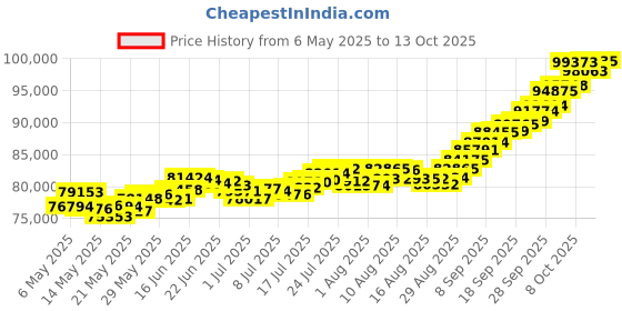 amazon.in joyalukkas 22k (916) 8 gm Yellow Gold Precious Coin with George head Design joyalukkas Price History Graph from 6 May 2025 to 13 Oct 2025