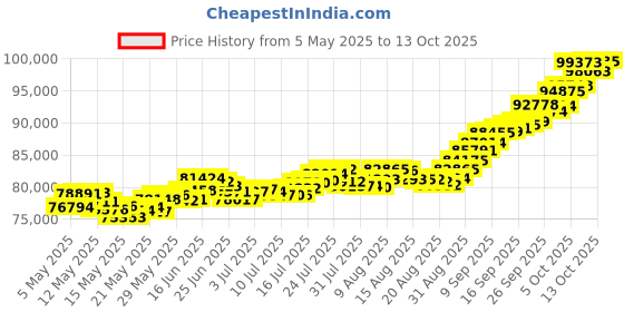 amazon.in joyalukkas 22k (916) 8 gm Yellow Gold Precious Coin with Lord Ayappan Design joyalukkas Price History Graph from 5 May 2025 to 13 Oct 2025