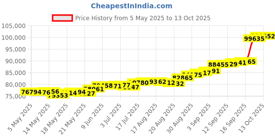 amazon.in joyalukkas 22k (916) 8 gm Yellow Gold Precious Coin with Lord Lakshmi Design joyalukkas Price History Graph from 5 May 2025 to 13 Oct 2025