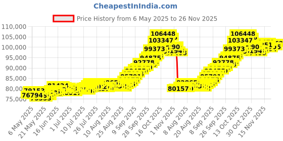 amazon.in joyalukkas 22k (916) 8 gm Yellow Gold Precious Coin with Lord Vishnu Design joyalukkas Price History Graph from 6 May 2025 to 26 Nov 2025