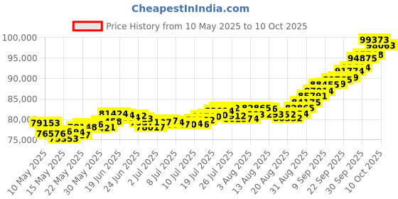 amazon.in joyalukkas 22k (916) 8 gm Yellow Gold Precious Coin with Lord Vishnu Design joyalukkas Price History Graph from 10 May 2025 to 10 Oct 2025