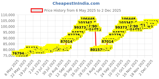 amazon.in joyalukkas 22k (916) 8 gm Yellow Gold Precious Coin with St.Mary Design joyalukkas Price History Graph from 6 May 2025 to 2 Dec 2025