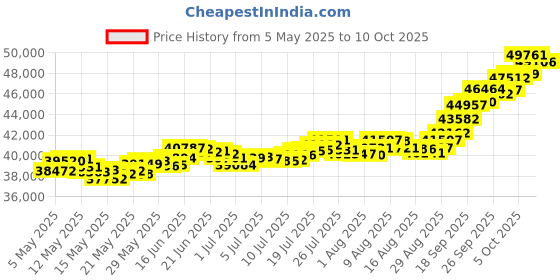 amazon.in joyalukkas 22k (916) Goddess Gaja Lakshmi Design 4 gm Yellow Gold Coin joyalukkas Price History Graph from 5 May 2025 to 10 Oct 2025