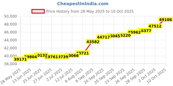 amazon.in Joyalukkas 22K (916) Pure Gold Coin | Yellow Color | Round Shap | Leaf Design. Price History Graph from 28 May 2025 to 10 Oct 2025