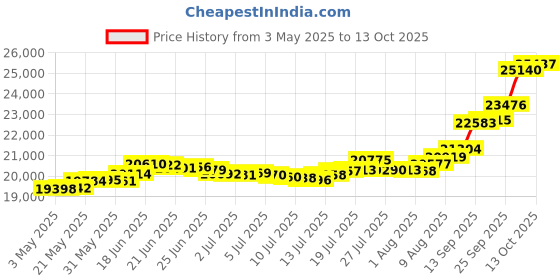 amazon.in Joyalukkas 22K (916) Purity 2 Gram Lakshmi Design Gold Coin. Price History Graph from 3 May 2025 to 13 Oct 2025