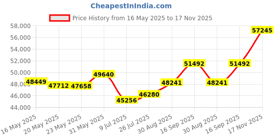amazon.in joyalukkas 22k (916) Purity BIS Certified Dazzling Gold Chain For Women joyalukkas Price History Graph from 16 May 2025 to 17 Nov 2025