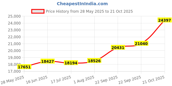 amazon.in joyalukkas 22k (916) Purity BIS Certified Glittering Gold Earring For Women joyalukkas Price History Graph from 28 May 2025 to 21 Oct 2025