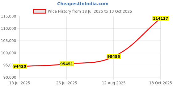 amazon.in joyalukkas 22k (916) Purity BIS Certified Ornate Gold Chain For Women joyalukkas Price History Graph from 18 Jul 2025 to 13 Oct 2025
