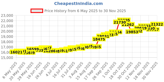 amazon.in joyalukkas 22K (916) Purity Divine Om Gold Thaali For Women joyalukkas Price History Graph from 6 May 2025 to 30 Nov 2025