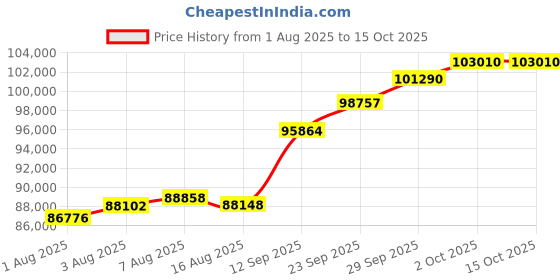 amazon.in joyalukkas 22K (916) Purity Eternal Gold Radiant Ring For Men joyalukkas Price History Graph from 1 Aug 2025 to 14 Oct 2025