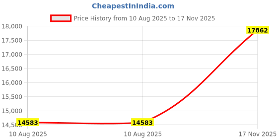 amazon.in joyalukkas 22K (916) Purity Floral Flair Gold Stud For Women joyalukkas Price History Graph from 10 Aug 2025 to 17 Nov 2025