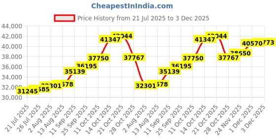 amazon.in joyalukkas 22K (916) Purity Foliate Inspired Gold ring For Women joyalukkas Price History Graph from 21 Jul 2025 to 3 Dec 2025