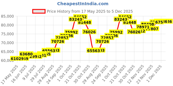 amazon.in joyalukkas 22K (916) Purity Gleaming Gold Mangalsutra For Women joyalukkas Price History Graph from 17 May 2025 to 5 Dec 2025