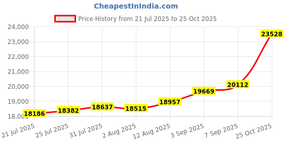 amazon.in joyalukkas 22K 916 Purity Gold Alphabet G Pendant for Women joyalukkas Price History Graph from 21 Jul 2025 to 25 Oct 2025