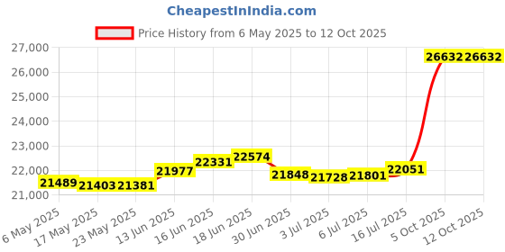 amazon.in joyalukkas 22K 916 Purity Gold Alphabet R Pendant for Women joyalukkas Price History Graph from 6 May 2025 to 11 Oct 2025