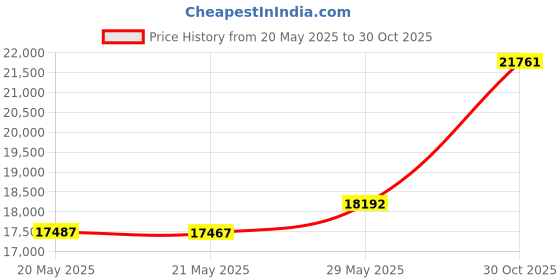 amazon.in joyalukkas 22K 916 Purity Gold Alphabet V Pendant for Women joyalukkas Price History Graph from 20 May 2025 to 30 Oct 2025