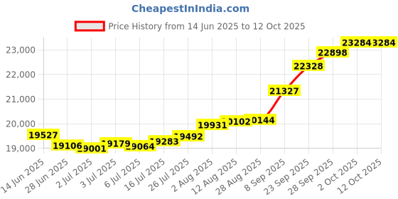 amazon.in joyalukkas 22K 916 Purity Gold Wheel Stud for Men joyalukkas Price History Graph from 14 Jun 2025 to 12 Oct 2025