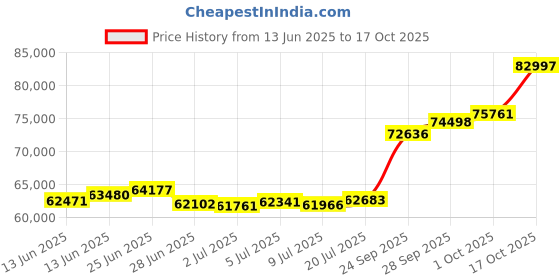 amazon.in joyalukkas 22K (916) Purity Golden Classic Elegance Ring For Men joyalukkas Price History Graph from 13 Jun 2025 to 17 Oct 2025