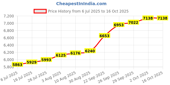 amazon.in joyalukkas 22K (916) Purity Golden Tortoise Harmony Nosepin For Women joyalukkas Price History Graph from 6 Jul 2025 to 16 Oct 2025