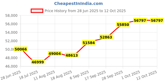 amazon.in joyalukkas 22K 916 Purity Men’s Gold Figaro Chain joyalukkas Price History Graph from 28 Jun 2025 to 12 Oct 2025