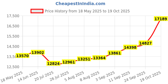amazon.in joyalukkas 22k (916) Purity | BIS Certified | Elegant Blooming Leaf Gold Ring For Women joyalukkas Price History Graph from 18 May 2025 to 19 Oct 2025