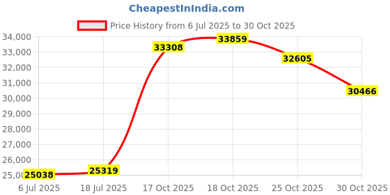amazon.in joyalukkas 22K (916) Purity Petal Cascade Necklace For Women joyalukkas Price History Graph from 6 Jul 2025 to 30 Oct 2025