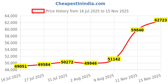 amazon.in joyalukkas 22K (916) Purity Pure Elegance Gold Ring For Men joyalukkas Price History Graph from 16 Jul 2025 to 15 Nov 2025