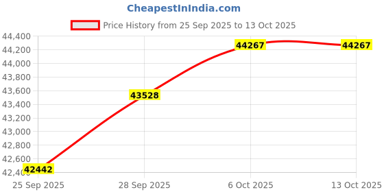 amazon.in joyalukkas 22K (916) Purity Radiant Signature Band Ring For Men joyalukkas Price History Graph from 25 Sep 2025 to 13 Oct 2025