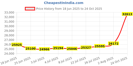 amazon.in joyalukkas 22K (916) Purity Serenade Floral Necklace For Women joyalukkas Price History Graph from 18 Jun 2025 to 24 Oct 2025