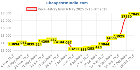 amazon.in joyalukkas 22k (916) Yellow Gold and Pendant for Girls joyalukkas Price History Graph from 6 May 2025 to 18 Oct 2025