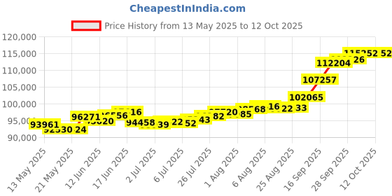 amazon.in joyalukkas 22k (916) Yellow Gold Charm Bracelet For Men (gold) joyalukkas Price History Graph from 13 May 2025 to 12 Oct 2025