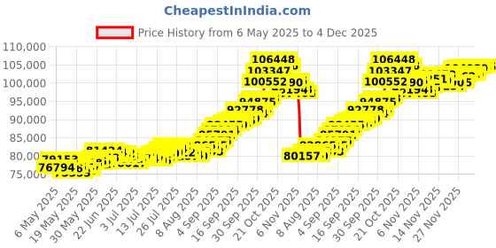 amazon.in joyalukkas 22k (916) Yellow Gold Coin with Queen Victoria Design (8) joyalukkas Price History Graph from 6 May 2025 to 4 Dec 2025