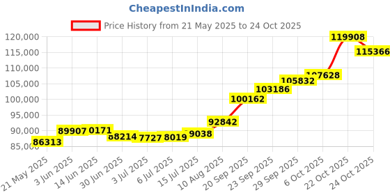 amazon.in joyalukkas 22k Gold Drop Earrings for Women joyalukkas Price History Graph from 21 May 2025 to 22 Oct 2025
