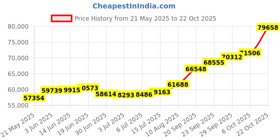 amazon.in joyalukkas 22k Gold Stud Earrings for Women joyalukkas Price History Graph from 21 May 2025 to 22 Oct 2025