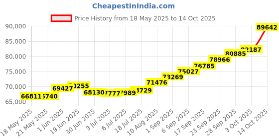 amazon.in joyalukkas 22K Gold with Ruby Stud Earrings for Women, Gold joyalukkas Price History Graph from 18 May 2025 to 14 Oct 2025