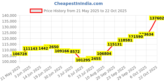 amazon.in joyalukkas 22k Metal Gold Stud Earrings for Women joyalukkas Price History Graph from 21 May 2025 to 22 Oct 2025