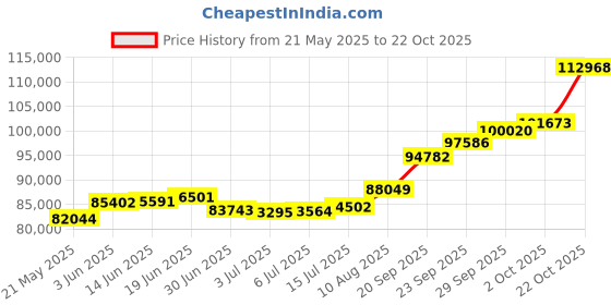 amazon.in joyalukkas 22K Oxidized-Gold Jhumki Earrings for Women, Gold joyalukkas Price History Graph from 21 May 2025 to 22 Oct 2025
