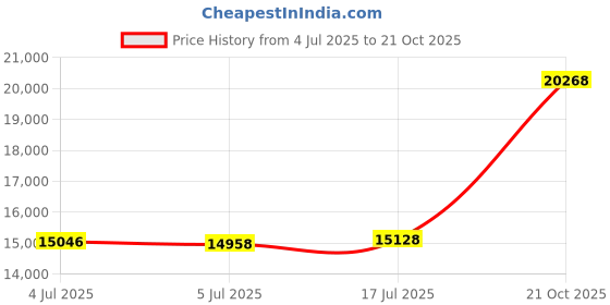 amazon.in joyalukkas 22k purity gold black and white collection women ring joyalukkas Price History Graph from 4 Jul 2025 to 21 Oct 2025