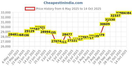 amazon.in joyalukkas 22K(916) Serenity Gold Men Earring joyalukkas Price History Graph from 6 May 2025 to 13 Oct 2025