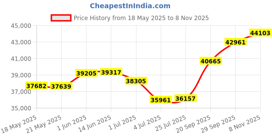 amazon.in joyalukkas 22KT 916 Purity Divine Grace Ring for Unisex joyalukkas Price History Graph from 18 May 2025 to 8 Nov 2025