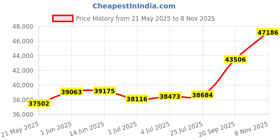 amazon.in joyalukkas 22KT 916 Purity Eternal Cross Symbol Ring for Unisex joyalukkas Price History Graph from 21 May 2025 to 8 Nov 2025