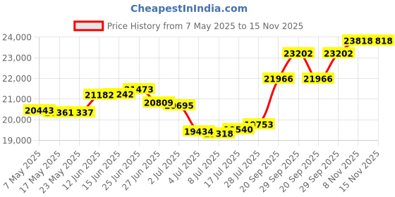 amazon.in joyalukkas 22KT 916 Purity Holy Embrace Cross Ring for Unisex joyalukkas Price History Graph from 7 May 2025 to 14 Nov 2025