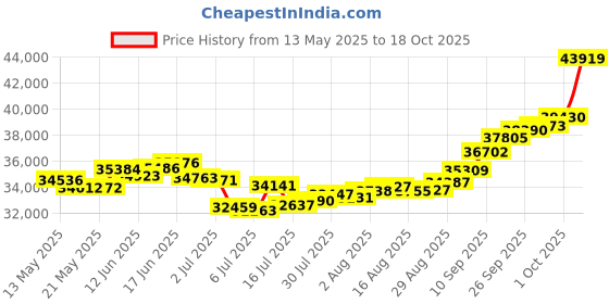amazon.in joyalukkas 22Kt (916) Yellow Gold Stud Earrings For Women's (Bn11200663) joyalukkas Price History Graph from 13 May 2025 to 18 Oct 2025