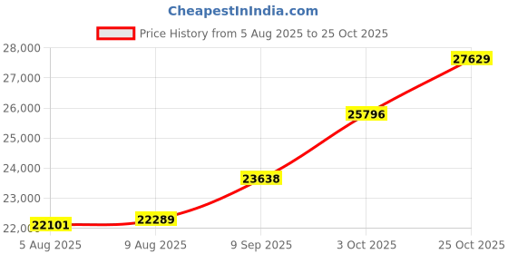 amazon.in joyalukkas 22KT Gold Earrings For Women joyalukkas Price History Graph from 5 Aug 2025 to 25 Oct 2025