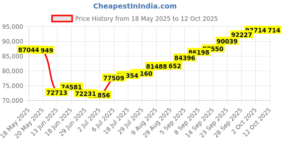 amazon.in joyalukkas 22KT Yellow Gold and Ruby Pendant for Girls joyalukkas Price History Graph from 18 May 2025 to 12 Oct 2025
