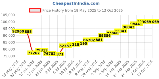 amazon.in joyalukkas 22KT Yellow Gold and Ruby Pendant for Girls joyalukkas Price History Graph from 18 May 2025 to 12 Oct 2025