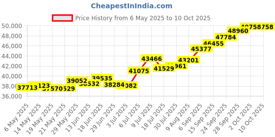 amazon.in joyalukkas 22KT Yellow Gold and Ruby Stud Earrings for Girls joyalukkas Price History Graph from 6 May 2025 to 10 Oct 2025