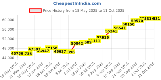 amazon.in joyalukkas 22KT Yellow Gold and Ruby Stud Earrings for Girls joyalukkas Price History Graph from 18 May 2025 to 10 Oct 2025